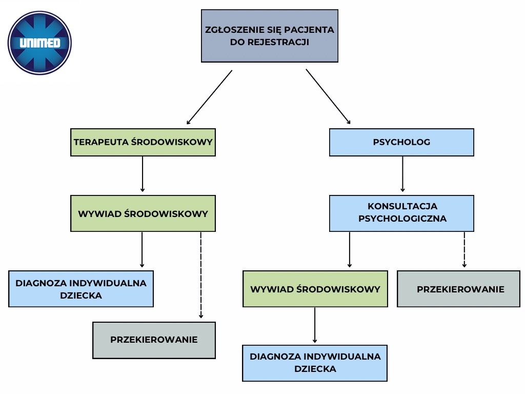 Ścieżka Pacjenta w poradni